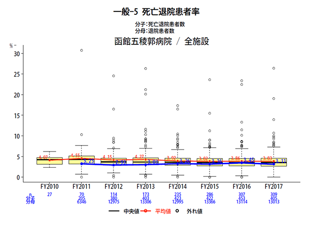 死亡退院患者率