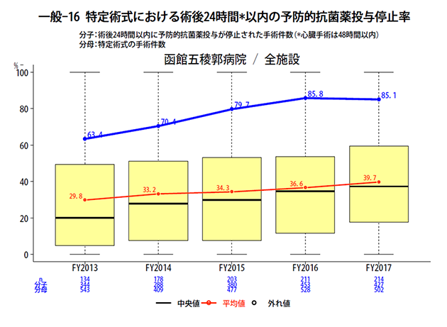特定術式における術後24時間*以内の予防的抗菌薬投与停止率