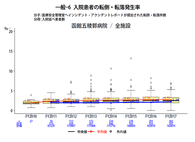 入院患者の転倒・転落発生率