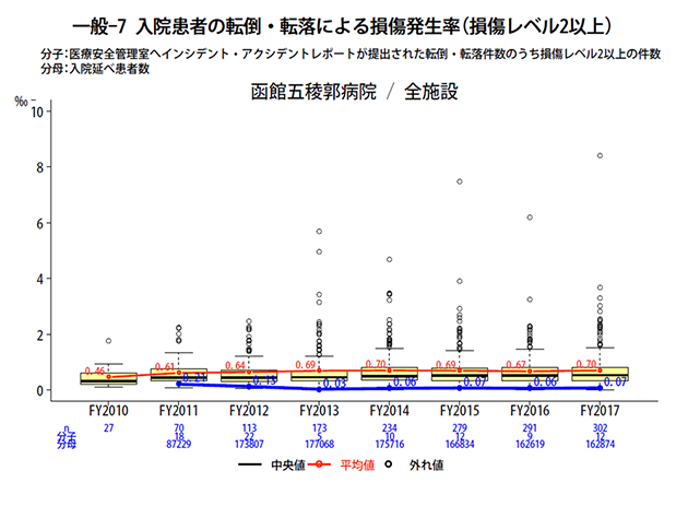 入院患者の転倒・転落による損傷発生率(損傷レベル2以上)
