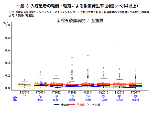 入院患者の転倒・転落による損傷発生率(損傷レベル4以上)
