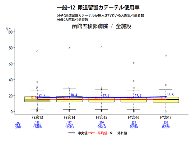 尿道留置カテーテル使用率