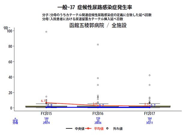 症候性尿路感染症発生率