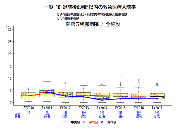 退院後6週間以内の救急医療入院率