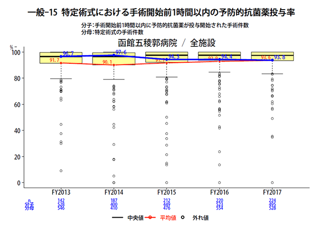 特定術式における手術開始前1時間以内の予防的抗菌薬投与率