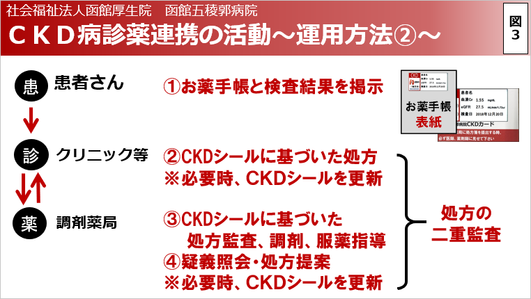CKD病診薬連携の活動～運用方法2～