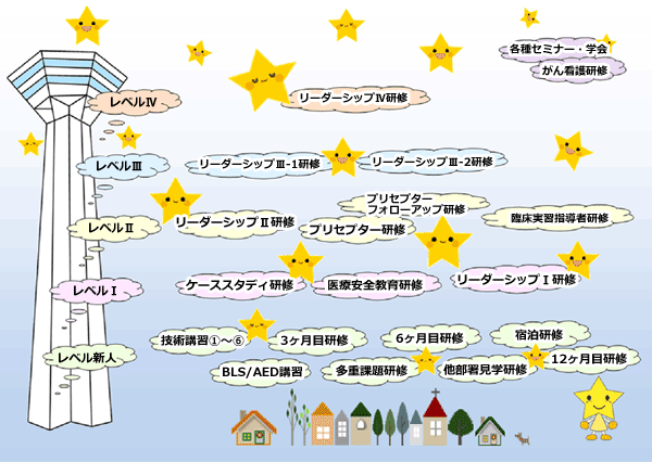 研修レベルイメージ