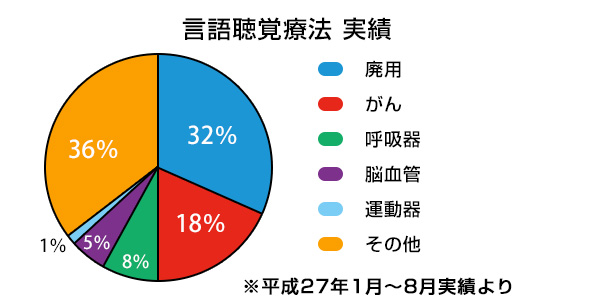 言語聴覚療法 実績