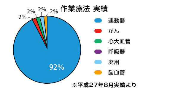 作業療法 実績