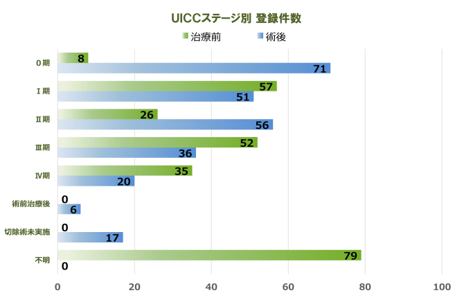 大腸 登録件数