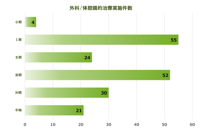 大腸 実施件数