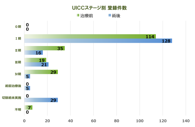 胃 登録件数