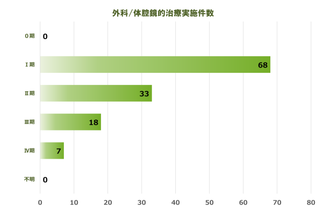 胃 実施件数