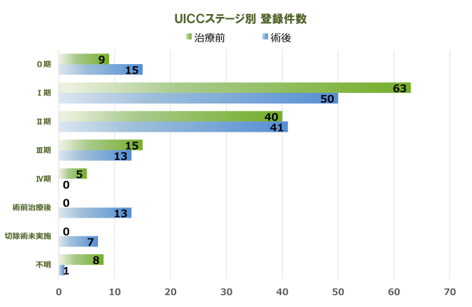乳房 登録件数