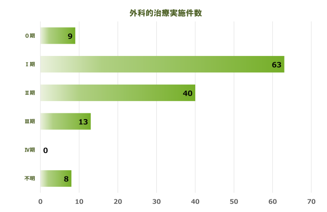 乳房 実施件数