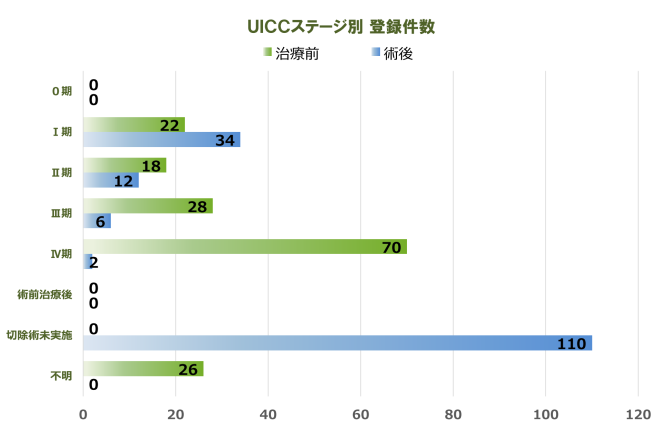 肺 登録件数