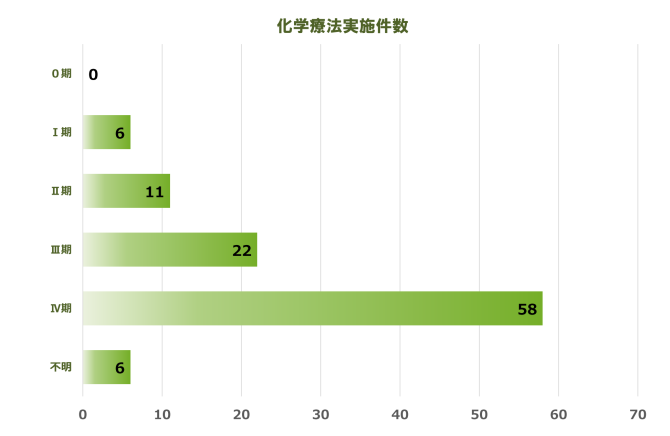 肺 実施件数