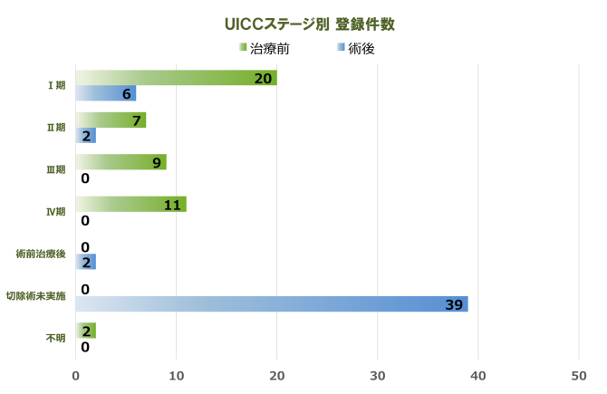 肝臓 登録件数