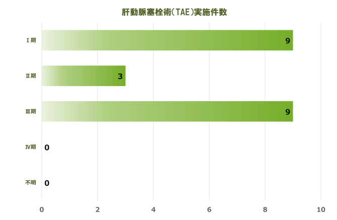 肝臓 実施件数
