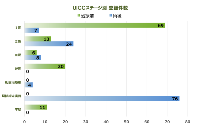 前立腺 登録件数