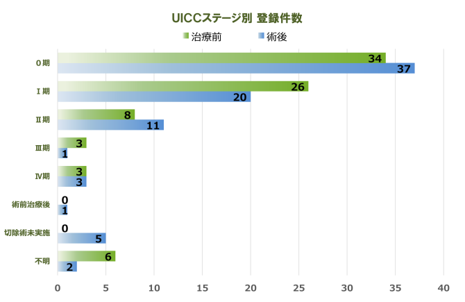 膀胱 登録件数