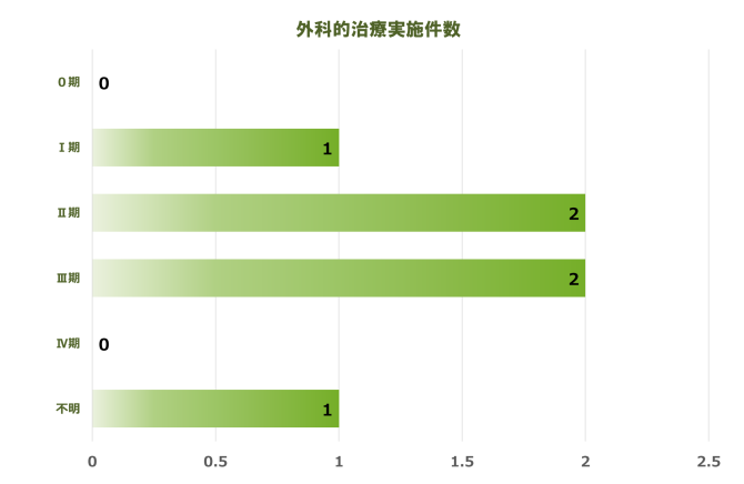 膀胱 実施件数