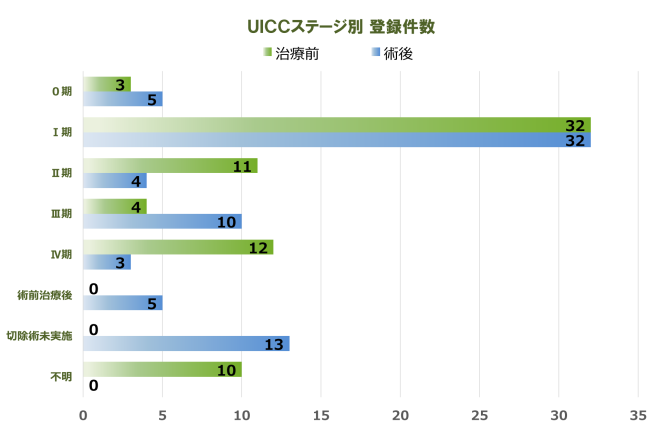 腎臓・その他尿路系 登録件数