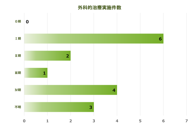 頭頸部 実施件数