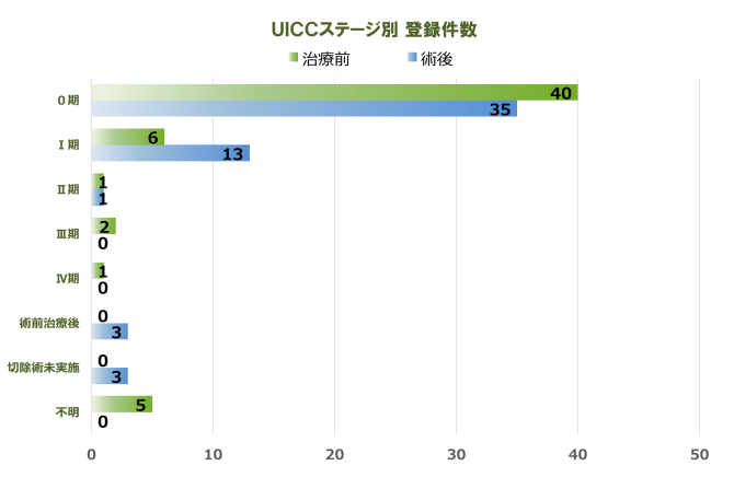 子宮頸部 登録件数