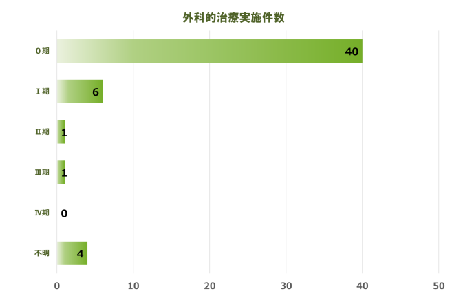 子宮頸部 実施件数