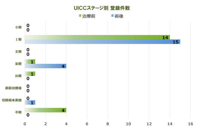 子宮体部 登録件数