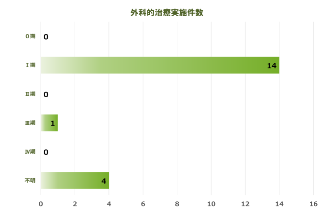 子宮体部 実施件数