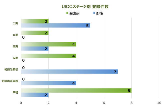 卵巣 登録件数