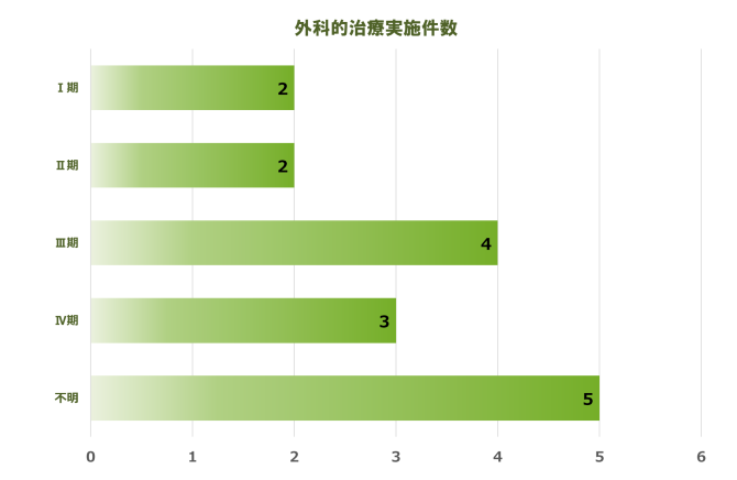 卵巣 実施件数