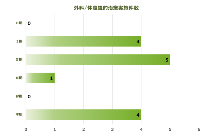 胆嚢・胆管 実施件数