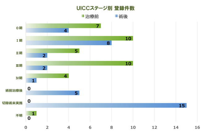 食道 登録件数