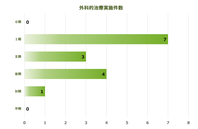 食道 実施件数