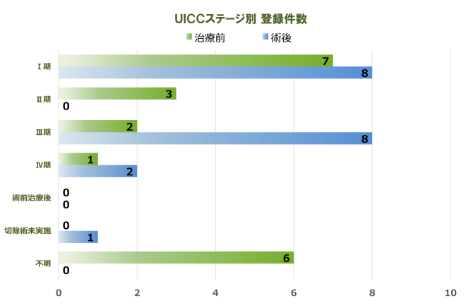 甲状腺 登録件数