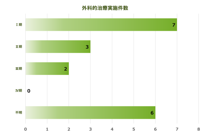 甲状腺 実施件数