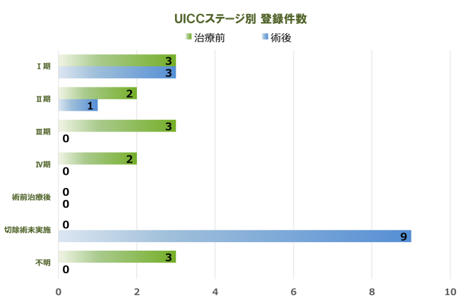 悪性リンパ腫 登録件数