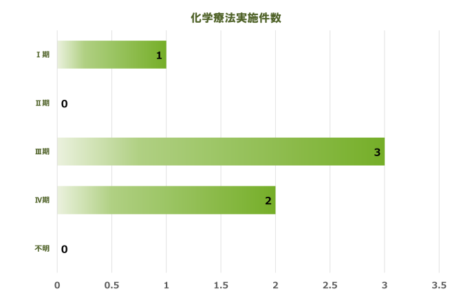 悪性リンパ腫 実施件数