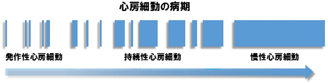 心房細動の病期