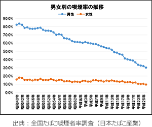 全国たばこ喫煙者率調査