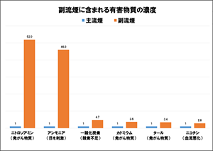 副流煙に含まれる有害物質の濃度