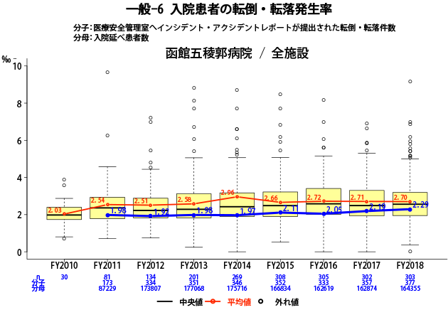 入院患者の転倒・転落発生率