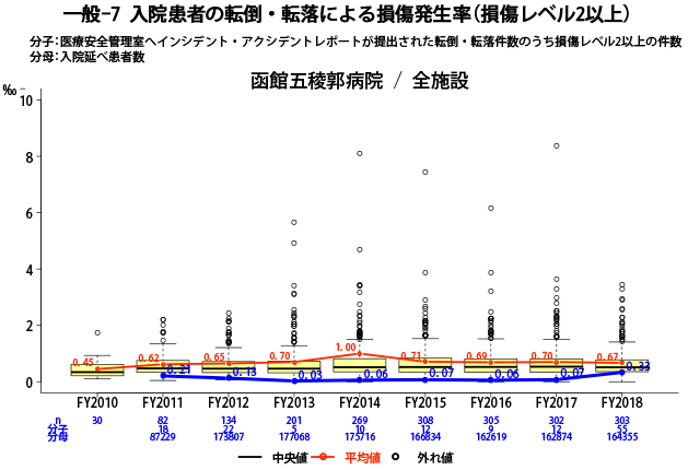 入院患者の転倒・転落による損傷発生率(損傷レベル2以上)
