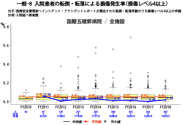 入院患者の転倒・転落による損傷発生率(損傷レベル4以上)