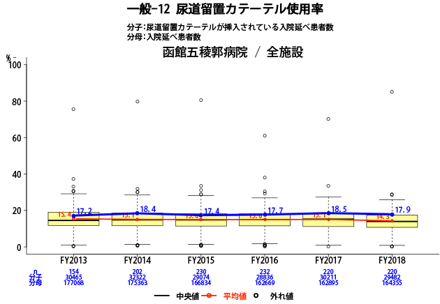 尿道留置カテーテル使用率