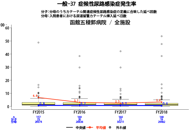 症候性尿路感染症発生率