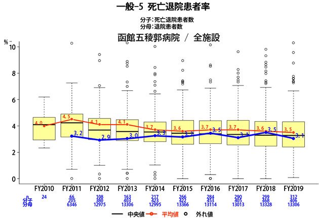 死亡退院患者率